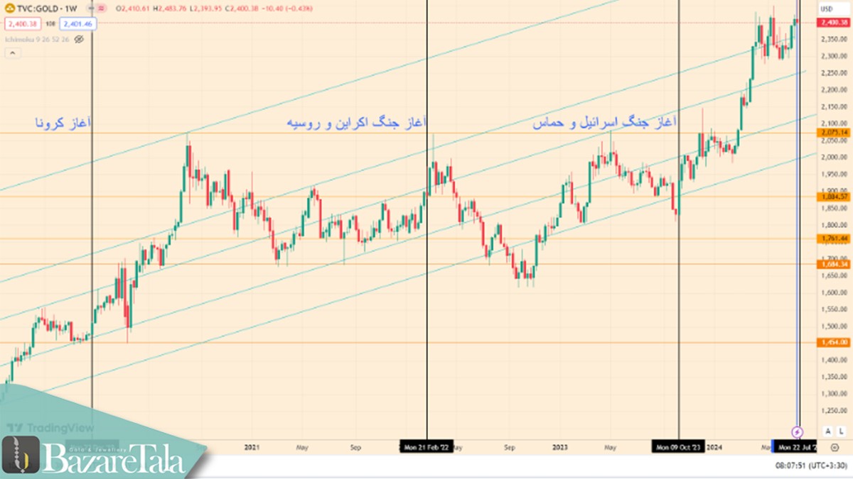 تاثیر اخبار بر قیمت طلا